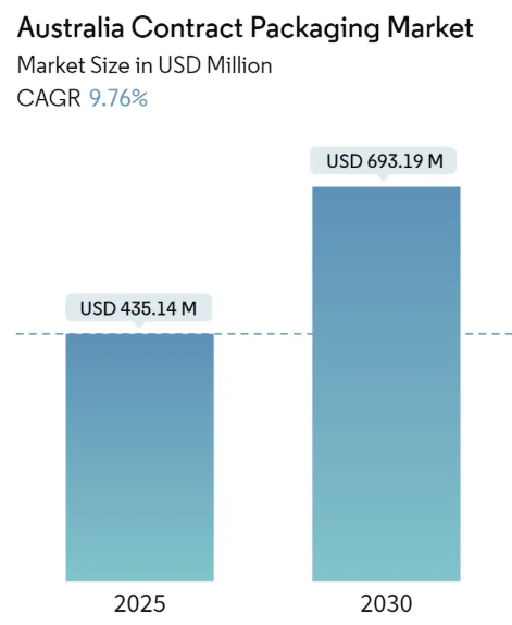 Australia Contract Packaging Market Size Australia Contract Packaging Market Summary